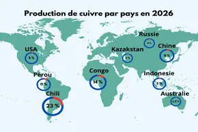 Les pays producteurs de cuivre en 2026 : classement, production mondiale et enjeux